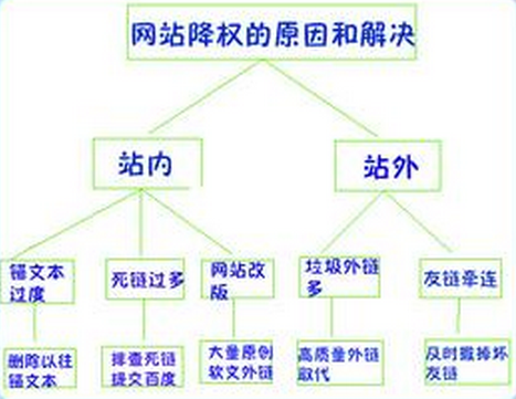 网站降权的原因和解决