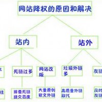 网站降权怎么办 如何快速地恢复排名