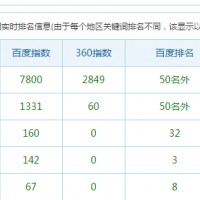 近期各种站长类网站无法查询百度排名的解决办法