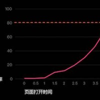 移动端优化-百度APP移动搜索落地页体验白皮书5.0分享